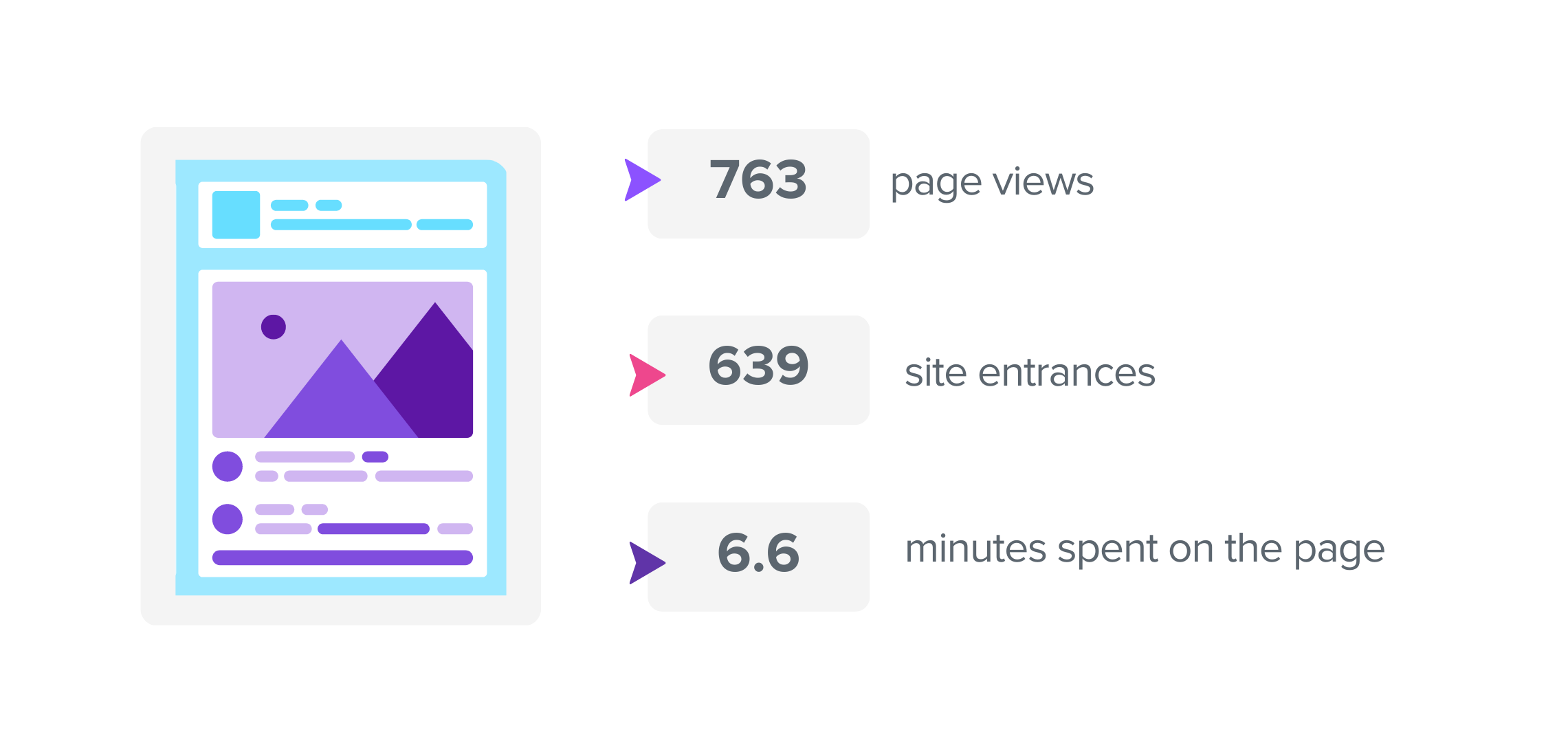 763 page views, 639 site entrances, 6.6 minutes spent on the page