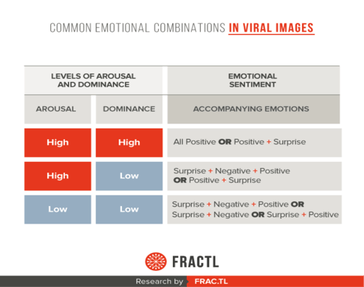 common emotional combinations in viral images - post-pandemic content strategy