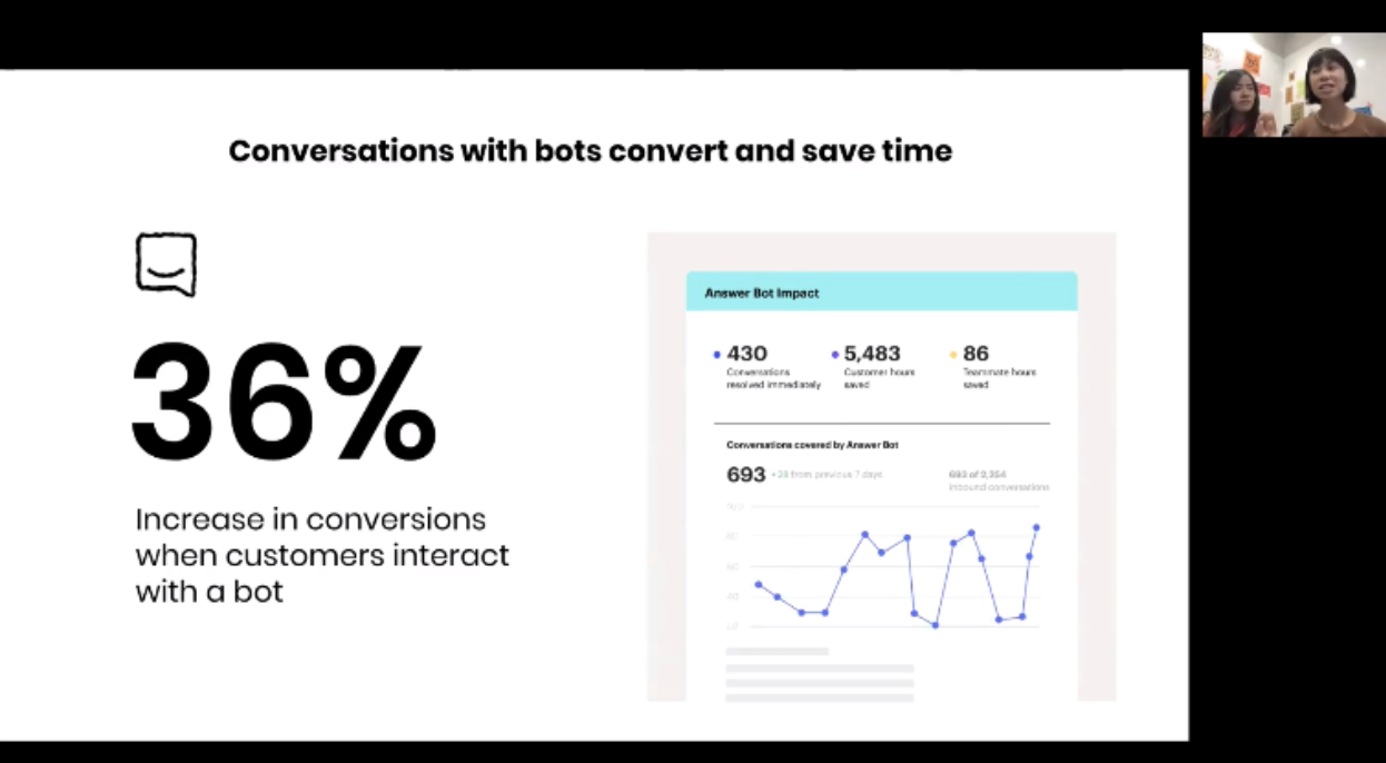 Webinar slide title: Conversations with bots convert and save time. On the left of the slide, it says, "36% increase in conversions when customers interact with a bot." On the right of the slide is a line graph showing conversations covered by the answer bot, as well as data on the answer bot's impact.