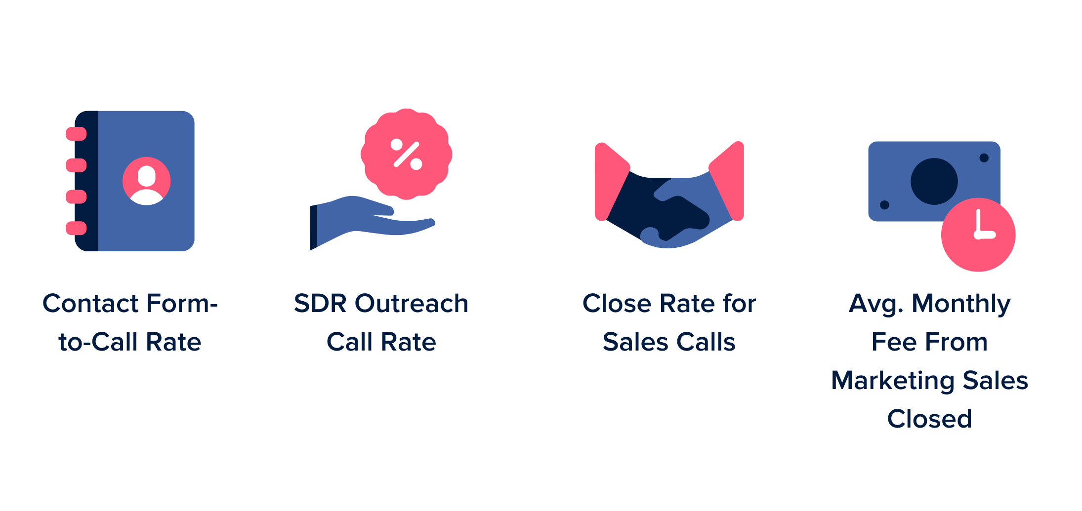 Influence & Co. increased contact form-to-call rate, SDR outreach call rate, close rate for sales calls, and average monthly fee from marketing sales closed