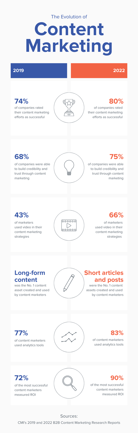 The Evolution of Content Marketing. In 2019, 74% of companies rated their content marketing efforts as successful. In 2022, 80% of companies rated their content marketing efforts as successful. In 2019, 68% of companies were able to build credibility and trust through content marketing. In 2022, 75% of companies were able to build credibility and trust through content marketing. In 2019, 43% of marketers used video in their content marketing strategies. In 2022, 66% of marketers used video in their content marketing strategies. In 2019, long-form content was the No. 1 content asset created and used by content marketers. In 2022, short articles and posts were the No. 1 content assets created and used by content marketers. In 2019, 77% of content marketers used analytics tools. In 2022, 83% of content marketers used analytics tools. In 2019, 72% of the most successful content marketers measured ROI. In 2022, 90% of the most successful content marketers measured ROI. Sources: CMI's 2019 and 2022 B2B Content Marketing Research Reports