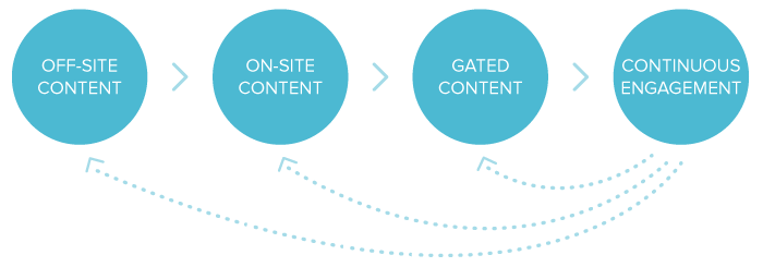 Content-Marketing-Loyalty-Loop-NEW