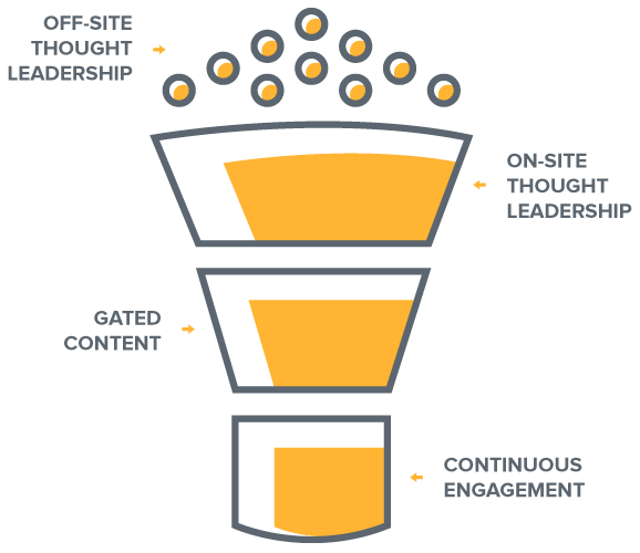 Inbound-Content-Funnel image contents: Entering the funnel: off-site thought leadership content. Top of the funnel: On-site thought leadership content. Middle of the funnel: gated content. Bottom of the funnel: continuous engagement.