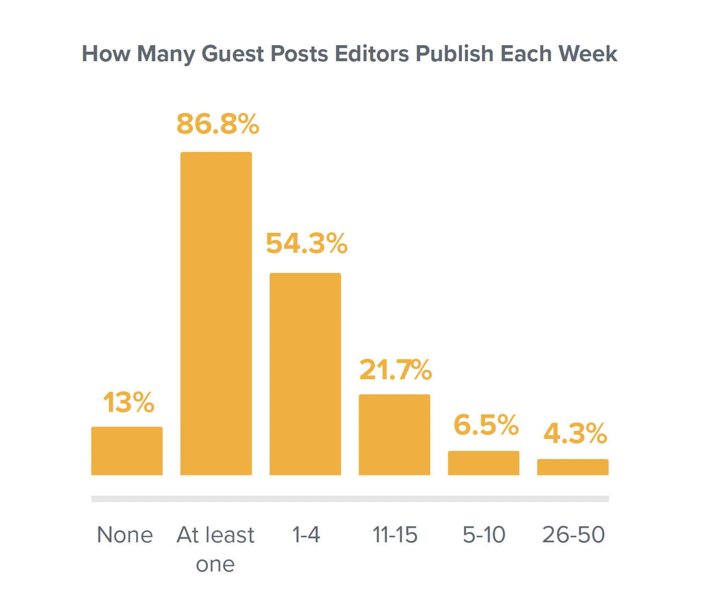 How Many Guest Posts Editors Publish Each Week. None: 13%. At least one: 86.8%. 1-4: 54.3%. 11-15: 21.7%. 5-10: 6.5%. 26-50: 4.3%.