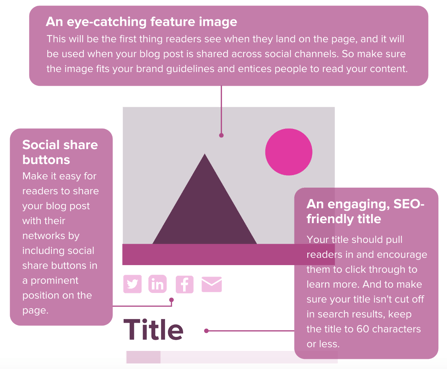 Excerpt of an infographic outlining the elements of a high-quality blog post. An eye-catching feature image, social share buttons, and an engaging, SEO-friendly title.