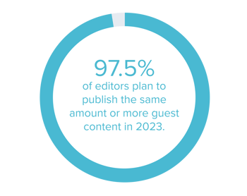 97.5% of editors plan to publish the same amount or more guest content in 2023