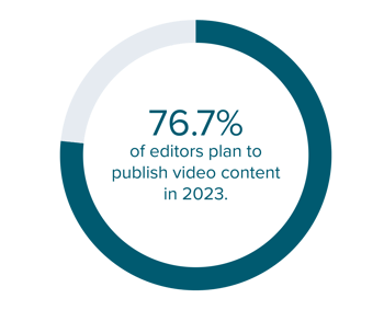 76.7% of editors plan to publish video content in 2023