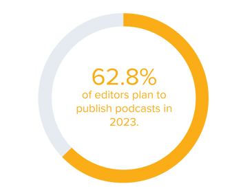 62.8% of editors plan to publish podcasts in 2023