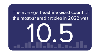 The average headline word count of the most-shared articles in 2022 was 10.5