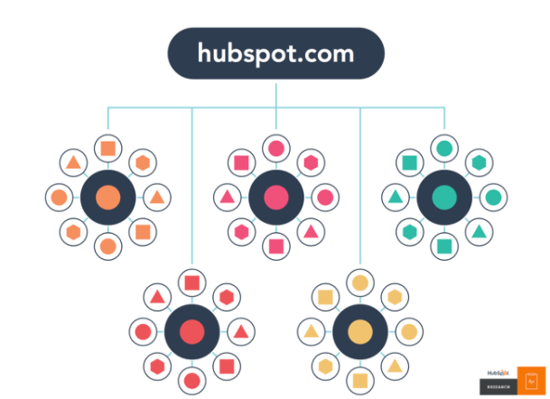 HubSpot Topic Clusters