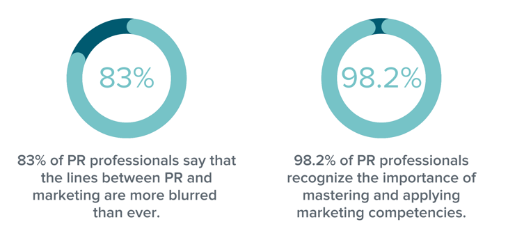 83% of PR professionals say that the lines between PR and marketing are more blurred than ever, and 98% recognize the importance of mastering and applying marketing competencies