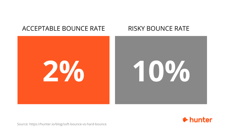 acceptable bounce rate: 2 percent. Risky bounce rate: 10 percent.